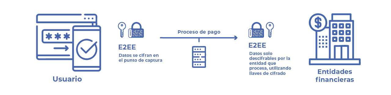 Descubre cómo el cifrado de extremo a extremo (E2EE) protege los datos en pagos electrónicos, asegurando que solo la entidad financiera pueda descifrarlos con llaves de cifrado seguras.