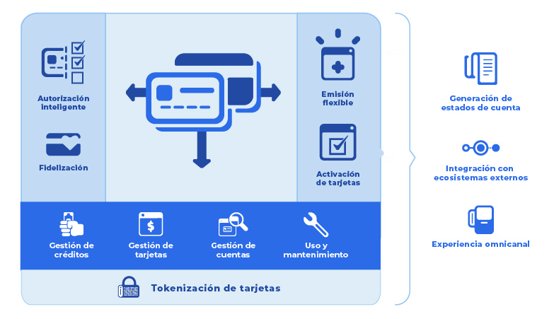 Infografía que resume las funciones críticas del ciclo de vida de tarjetas de crédito en un Core moderno: desde la emisión hasta la experiencia omnicanal.