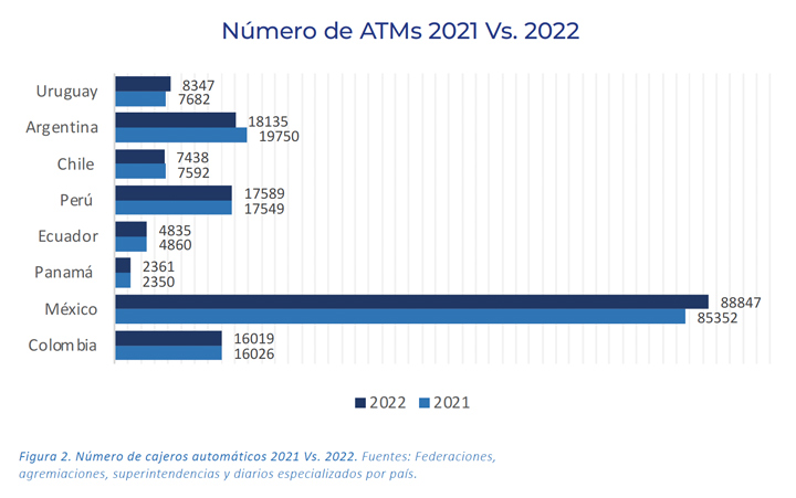 Comparativo del número de cajeros automáticos en América Latina entre 2021 y 2022, destacando las variaciones en países como México, Colombia y Argentina.