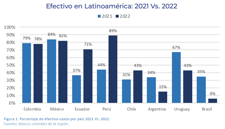 Gráfico sobre las tendencias de pago en Latam que compara el uso de efectivo en países latinoamericanos entre 2021 y 2022.