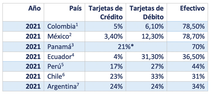 Datos que muestran la preferencia de uso del efectivo frente a los medios electrónicos en distintos países de Latinoamérica durante 2021.