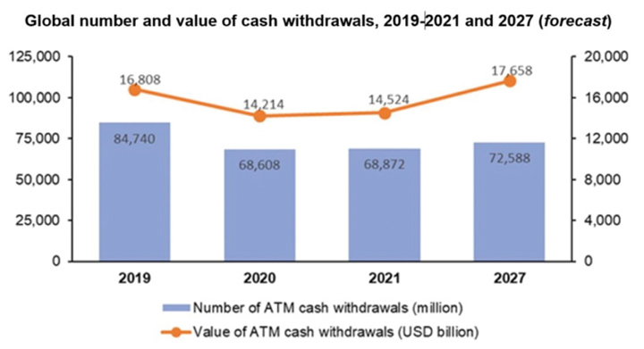 Tendencias globales en el uso del efectivo: el número y valor de retiros en cajeros automáticos muestra una recuperación progresiva después de 2020 y una proyección positiva hacia 2027.