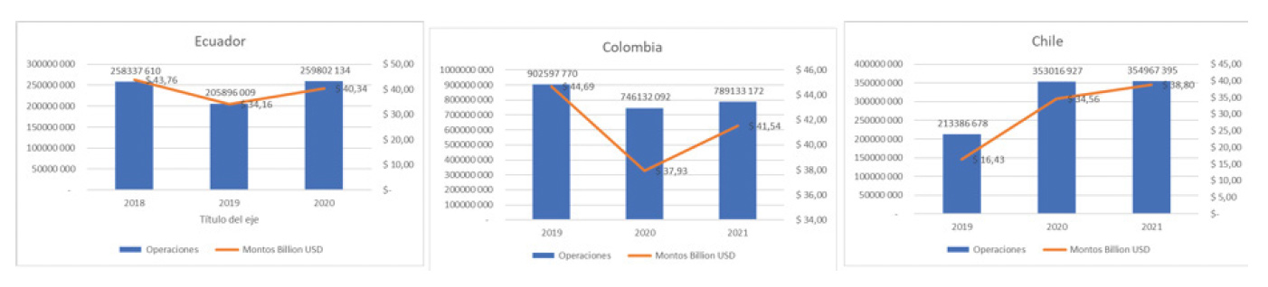 Datos que reflejan la recuperación del uso de cajeros automáticos en Ecuador, Colombia y Chile después de la pandemia, con una tendencia positiva en operaciones y montos retirados entre 2018 y 2021.