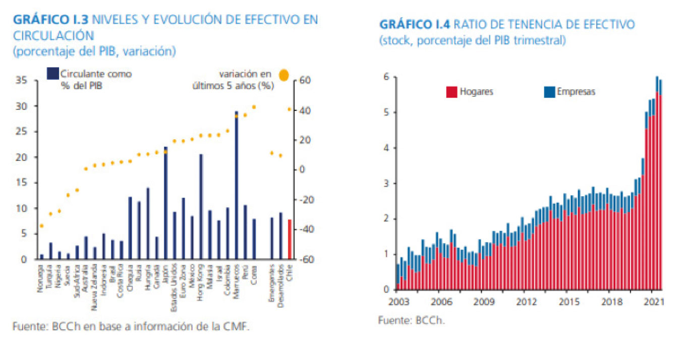 Tendencia al alza en la tenencia de efectivo por hogares y empresas en Chile entre 2003 y 2021, evidenciando la persistencia del dinero físico como medio de ahorro e intercambio.