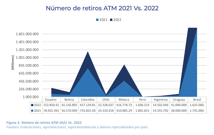 Comparativo del número de retiros en cajeros automáticos en América Latina entre 2021 y 2022, destacando el crecimiento en países como Brasil, Colombia y México.