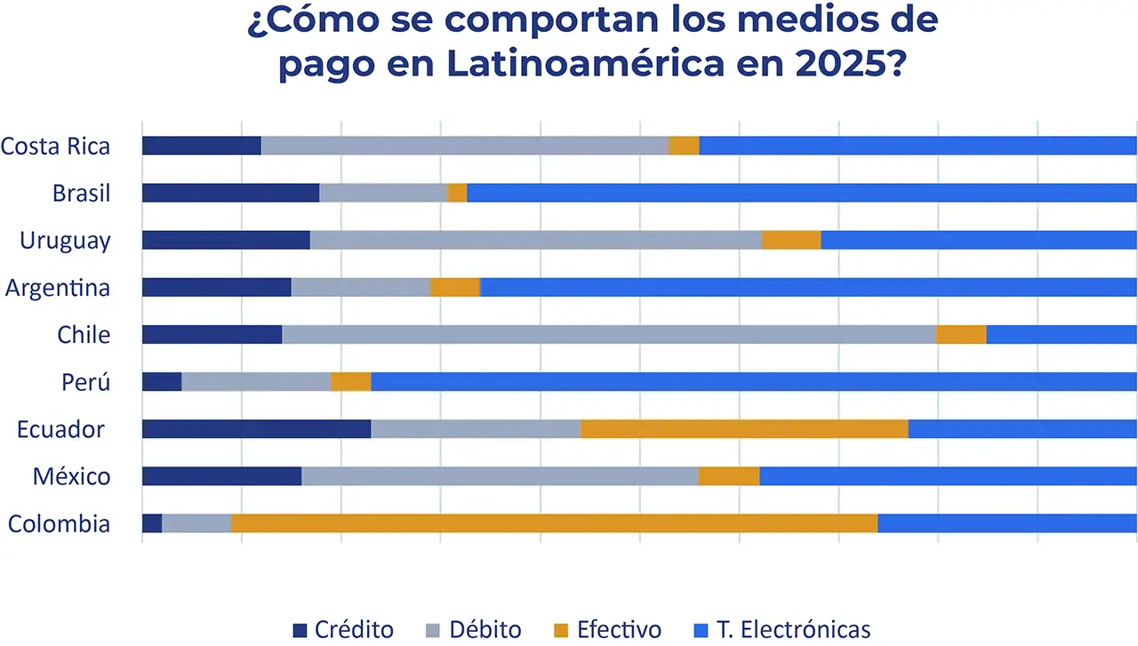 Gráfico de barras que compara el uso de tarjetas de crédito y débito, efectivo y transferencias electrónicas en nueve países de Latinoamérica en 2025.