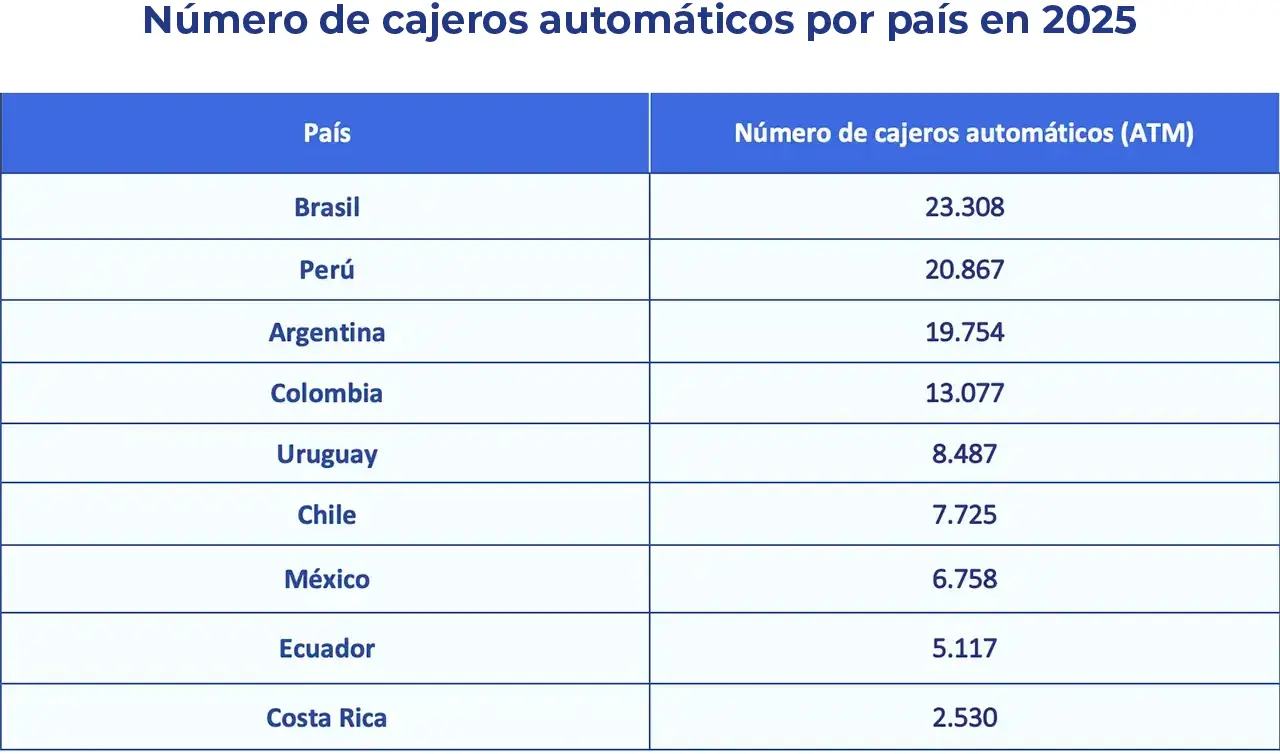 Tabla comparativa del número de cajeros automáticos en Brasil, Perú, Argentina, Colombia, Uruguay, Chile, México, Ecuador y Costa Rica en 2025.