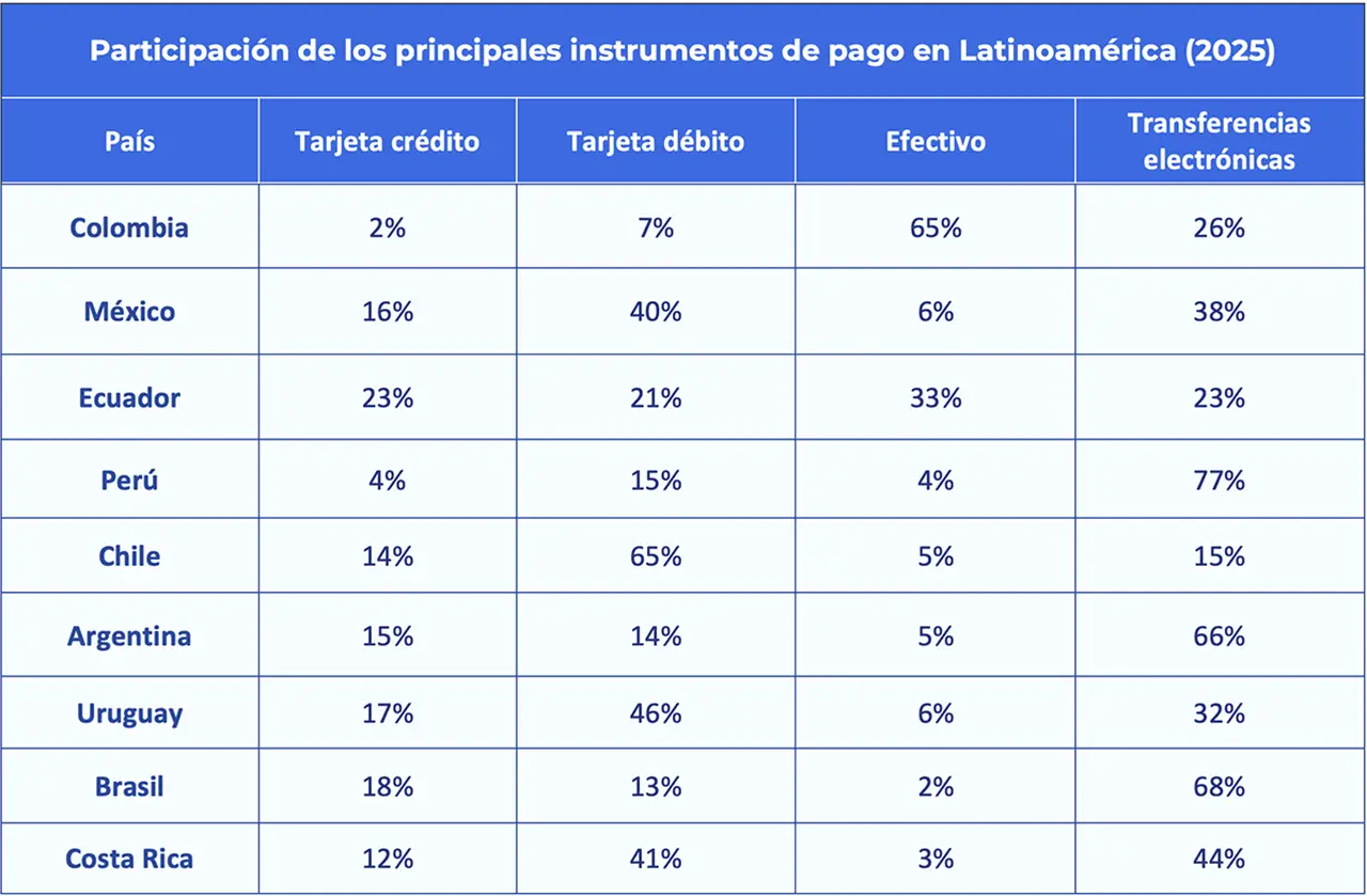 Tabla comparativa de la participación de tarjetas de crédito, débito, efectivo y transferencias electrónicas en nueve países de Latinoamérica en 2025.