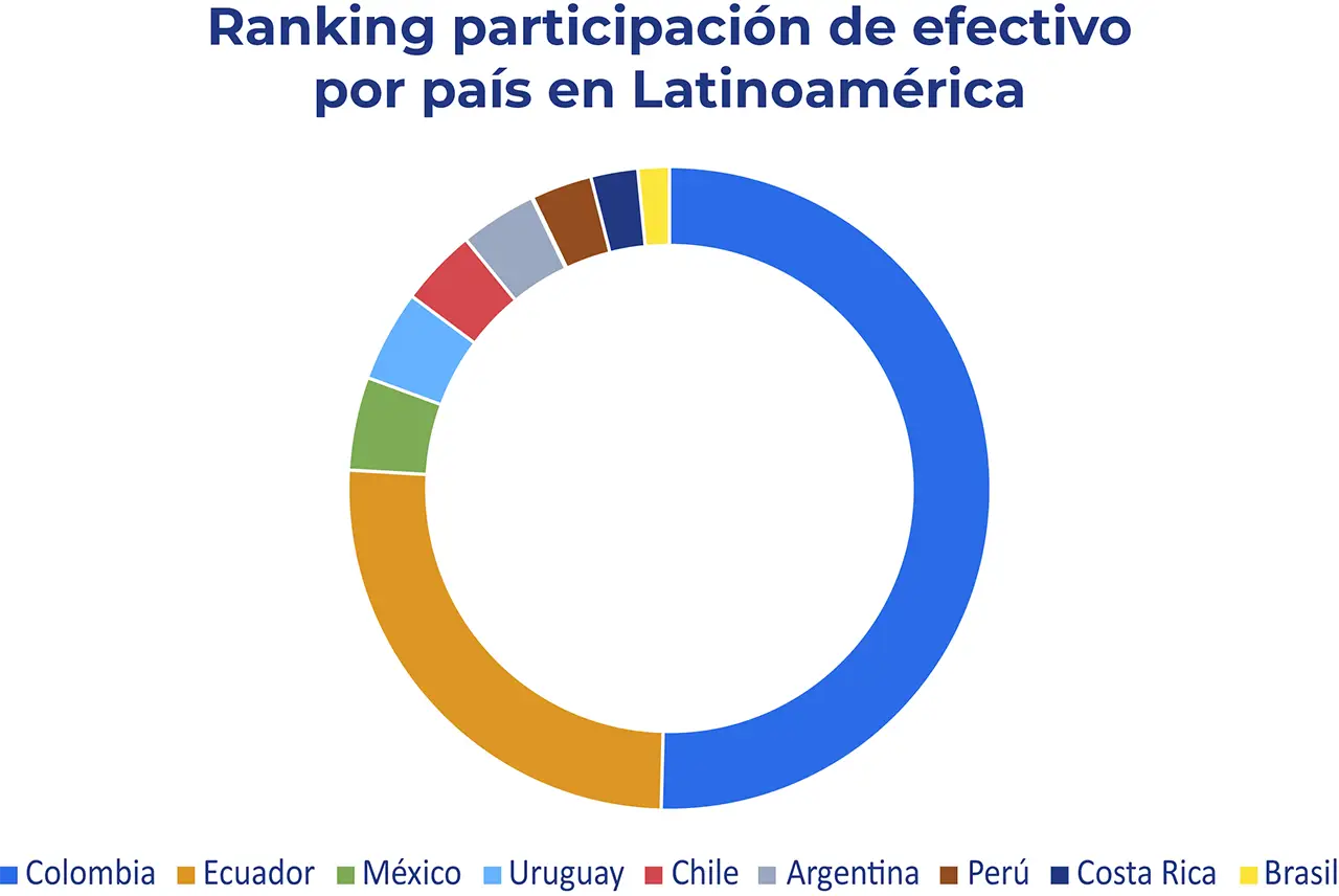 Gráfico circular que compara la participación del efectivo en Colombia, Ecuador, México, Uruguay, Chile, Argentina, Perú, Costa Rica y Brasil durante 2025.