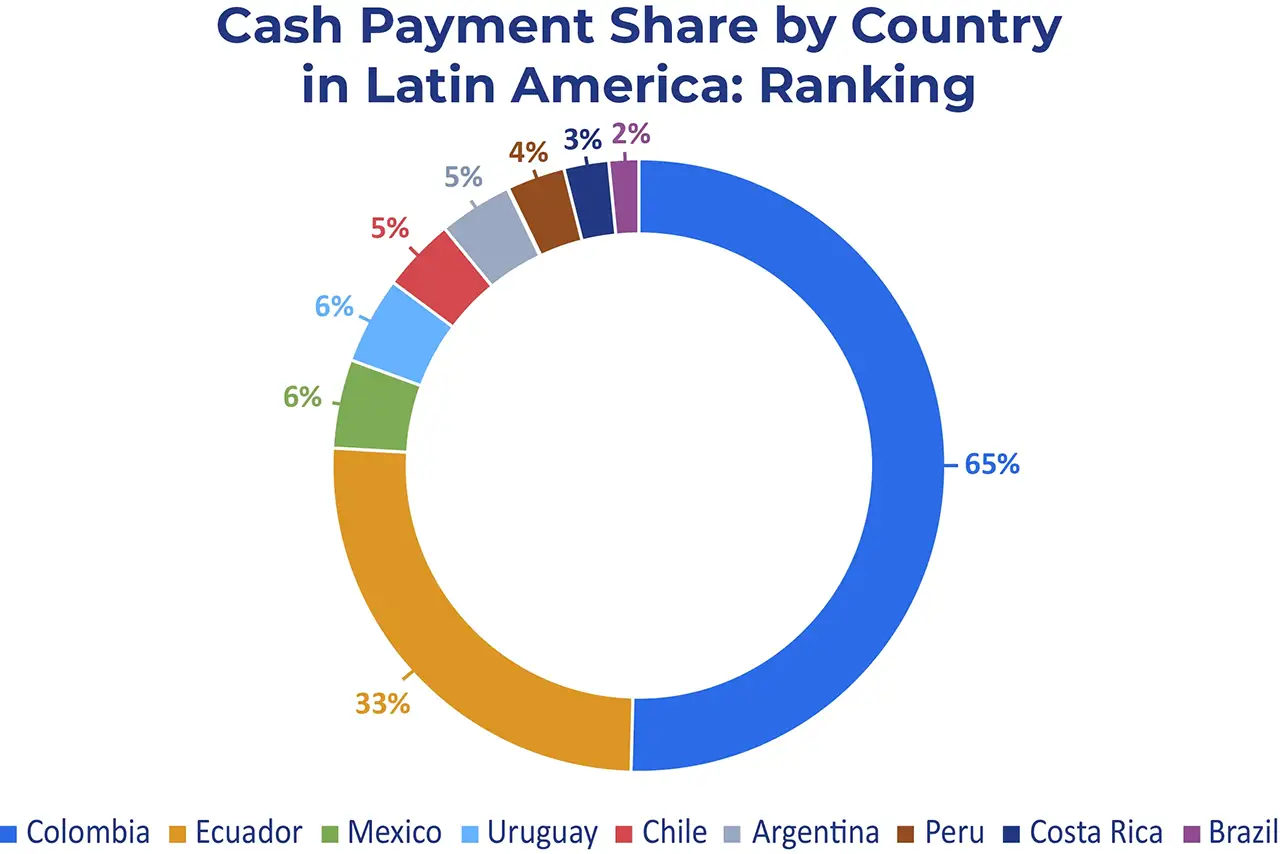 Donut chart comparing the share of cash payments in Colombia, Ecuador, Mexico, Uruguay, Chile, Argentina, Peru, Costa Rica, and Brazil in 2025.