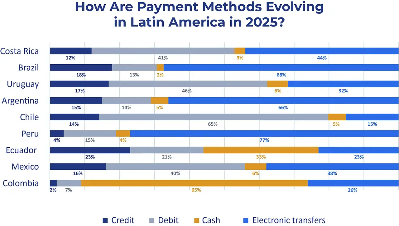 Horizontal stacked bar chart comparing credit cards, debit cards, cash, and electronic transfers across nine Latin American countries in 2025.