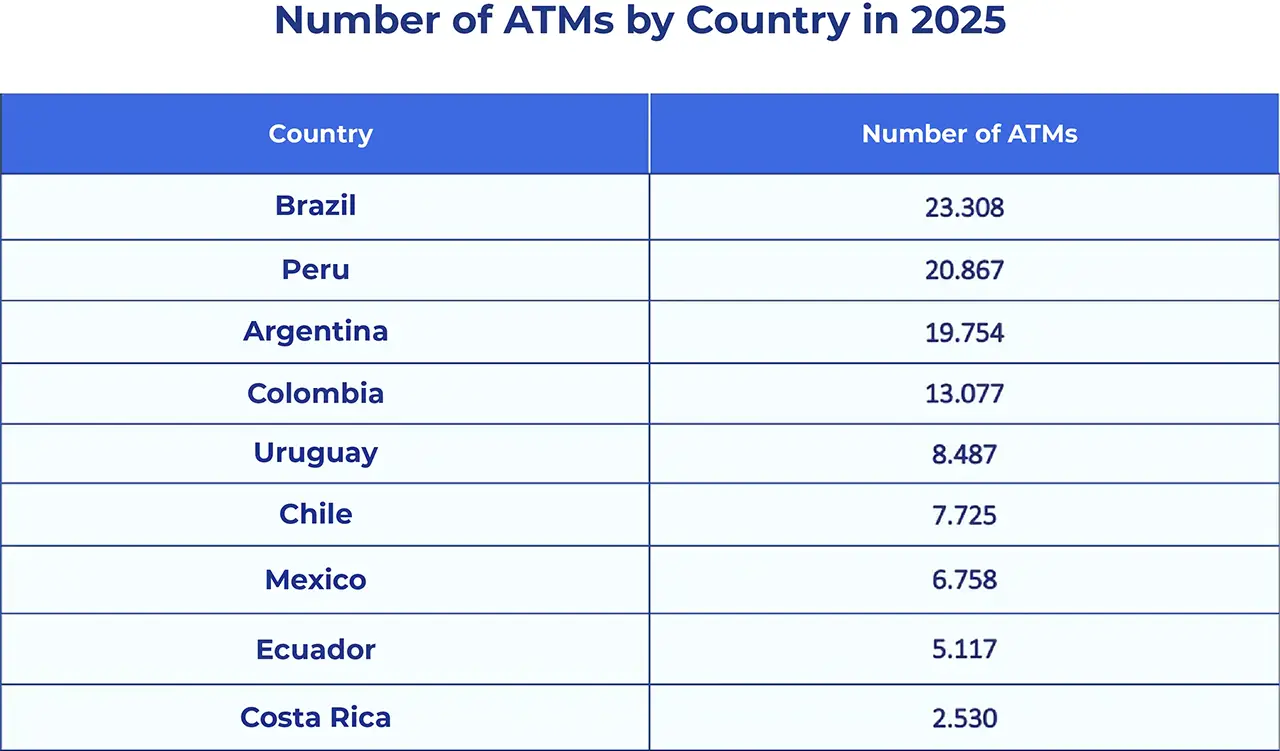 Comparative table showing the number of ATMs in Brazil, Peru, Argentina, Colombia, Uruguay, Chile, Mexico, Ecuador, and Costa Rica in 2025.
