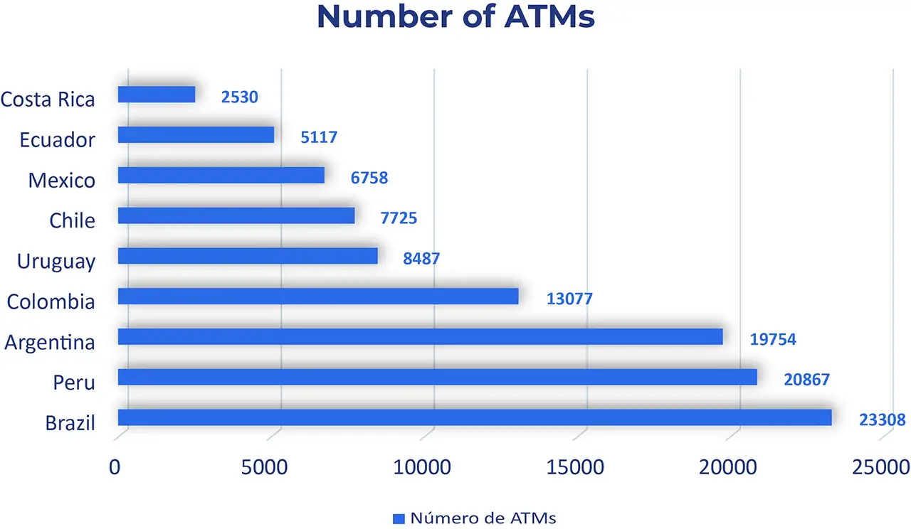 Horizontal bar chart comparing the number of ATMs in Brazil, Peru, Argentina, Colombia, Uruguay, Chile, Mexico, Ecuador, and Costa Rica in 2025.