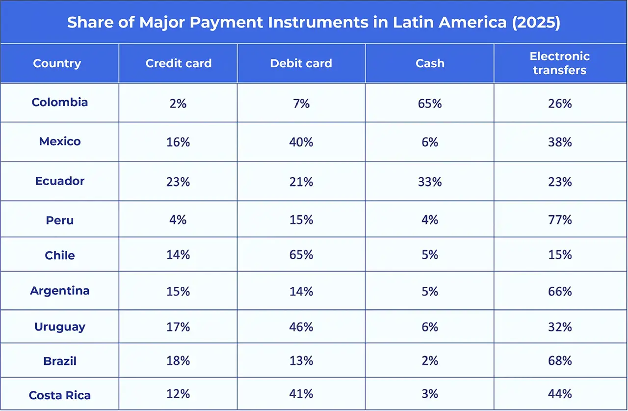 Comparative table showing the share of credit cards, debit cards, cash, and electronic transfers across nine Latin American countries in 2025.